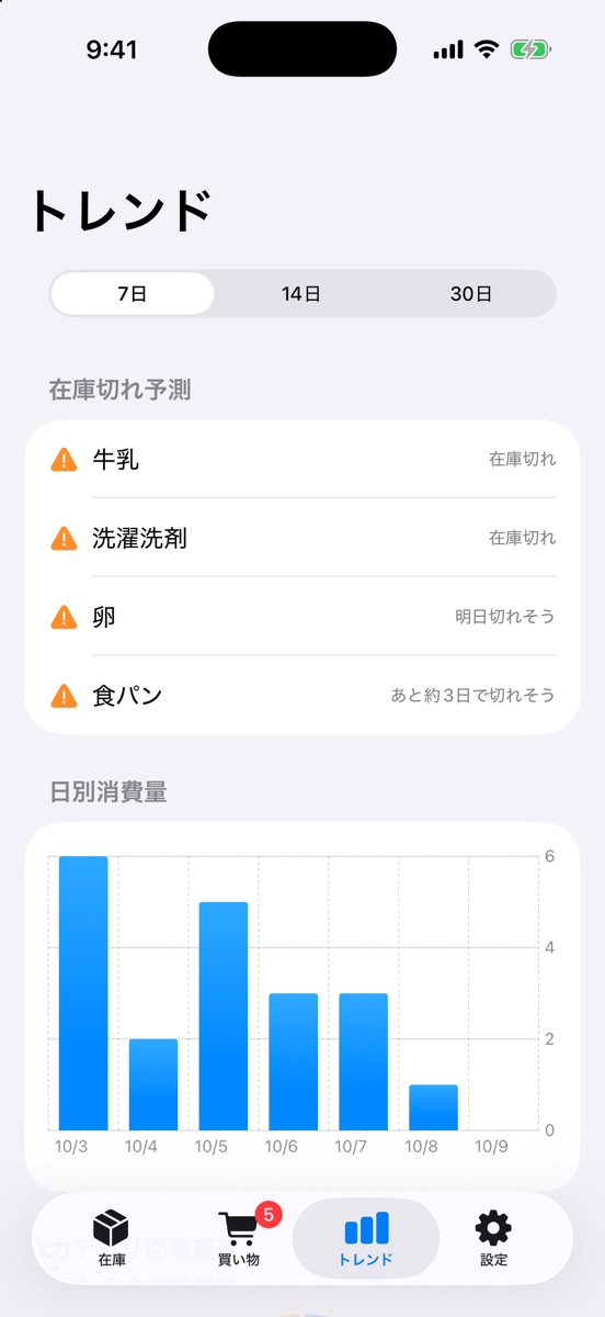 トレンドの画面。在庫切れの予測と、日別の消費量のグラフが表示されている